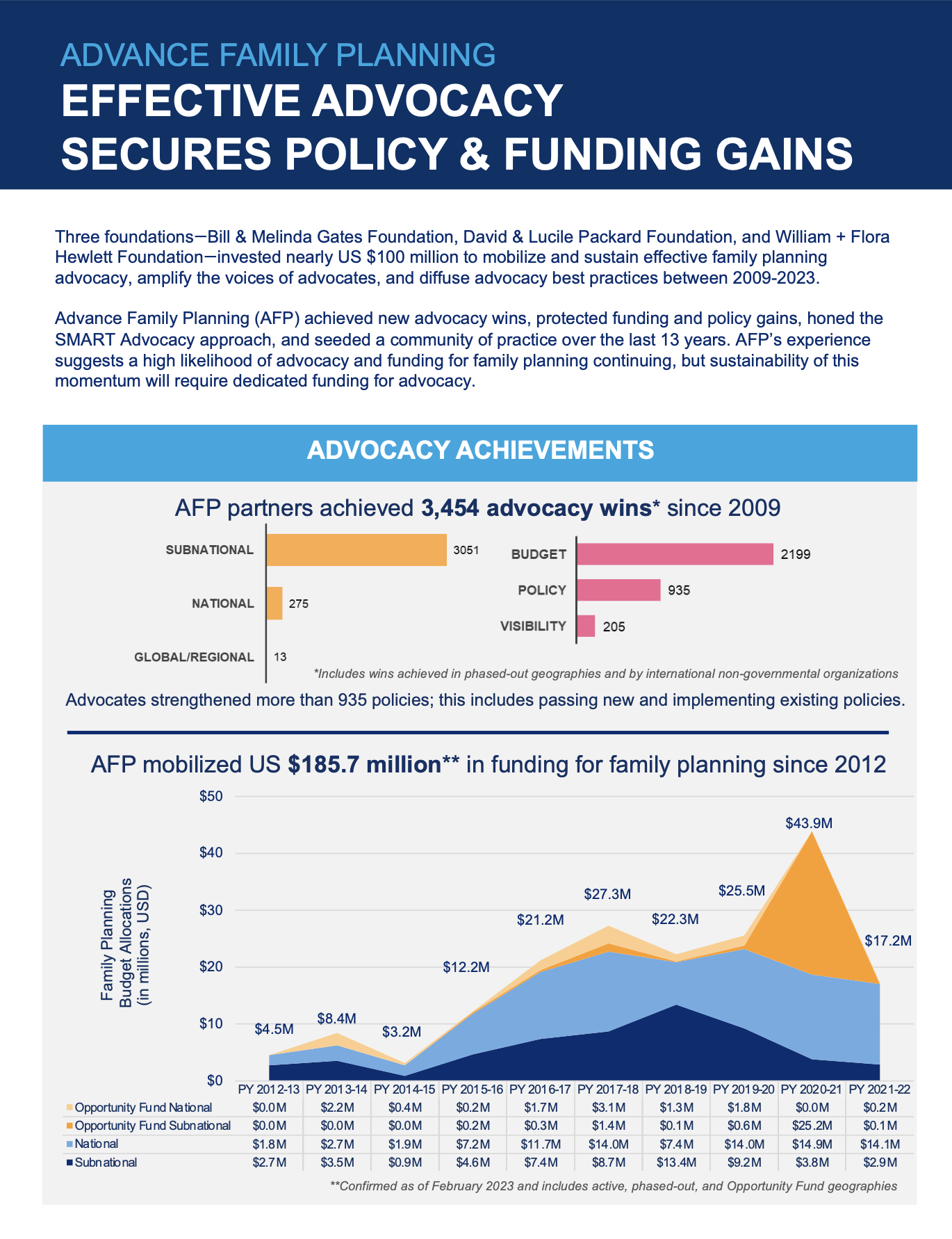 Advance Family Planning Results Snapshot